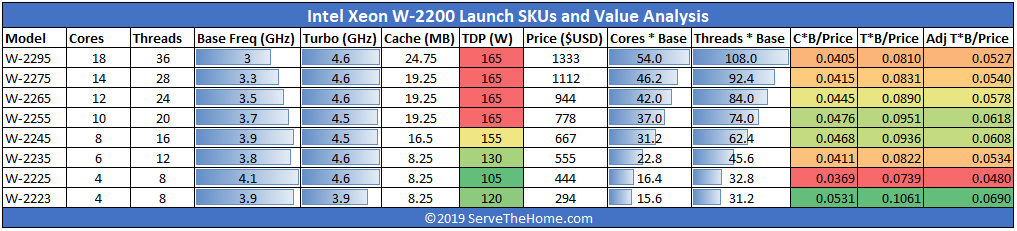 Intel Xeon W 2200 Series Launch SKUs And Value Analysis
