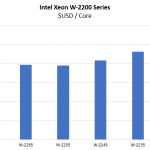 Intel Xeon W 2200 Series USD Per Core
