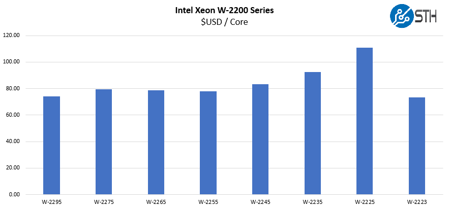 Intel Xeon W 2200 Series USD Per Core