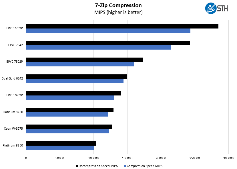 Intel Xeon W 3275 7zip Compression Benchmark