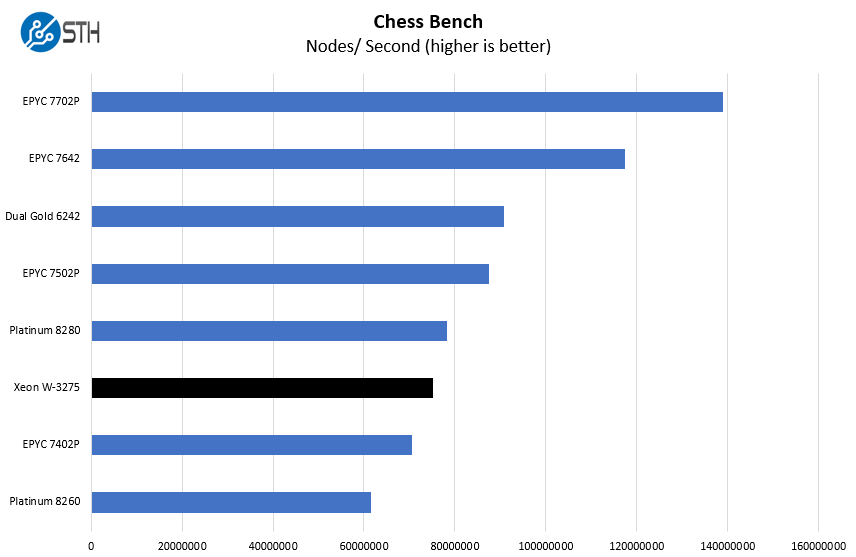 Intel Xeon W 3275 Chess Benchmark