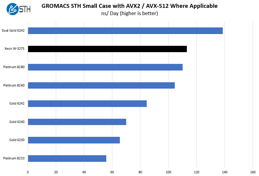 Intel Xeon W 3275 GROMACS STH Small Benchmark