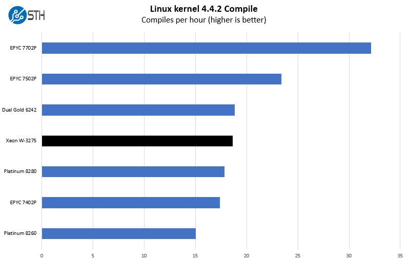 Intel Xeon W 3275 Linux Kernel Compile Benchmark