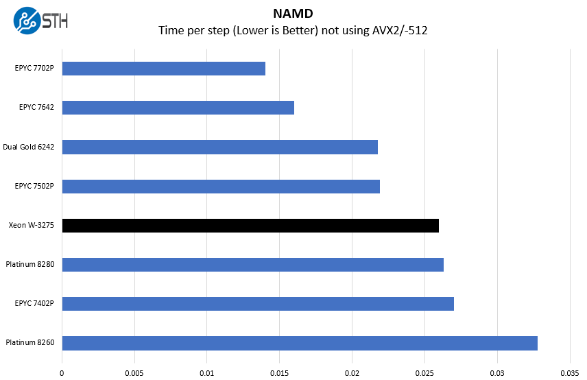 Intel Xeon W 3275 NAMD Benchmark