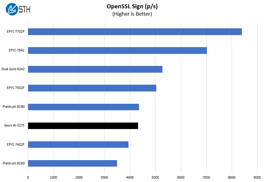 Intel Xeon W 3275 OpenSSL Sign Benchmark