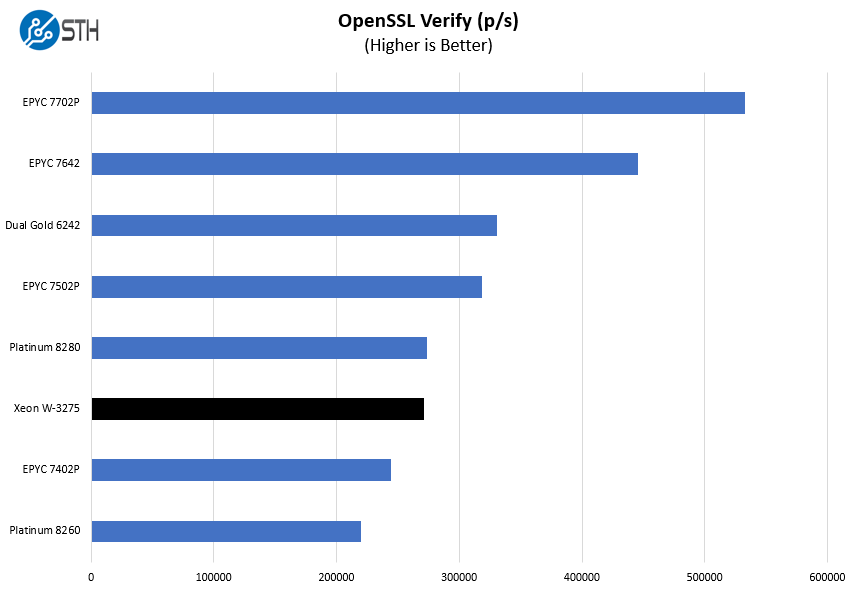 Intel Xeon W 3275 OpenSSL Verify Benchmark