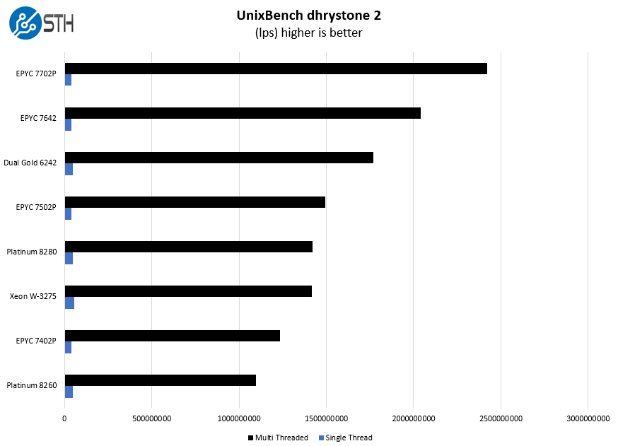 Intel Xeon W 3275 UnixBench Dhrystone 2 Benchmark