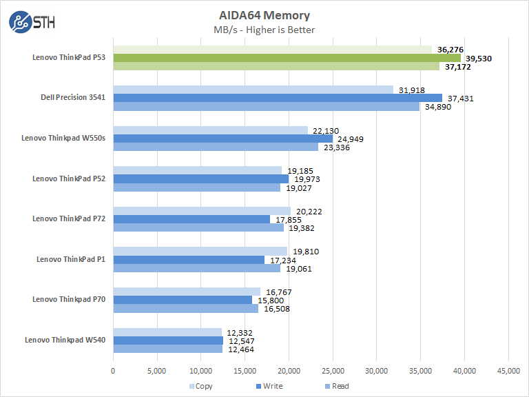Lenovo ThinkPad P53 AIDA64 Memory