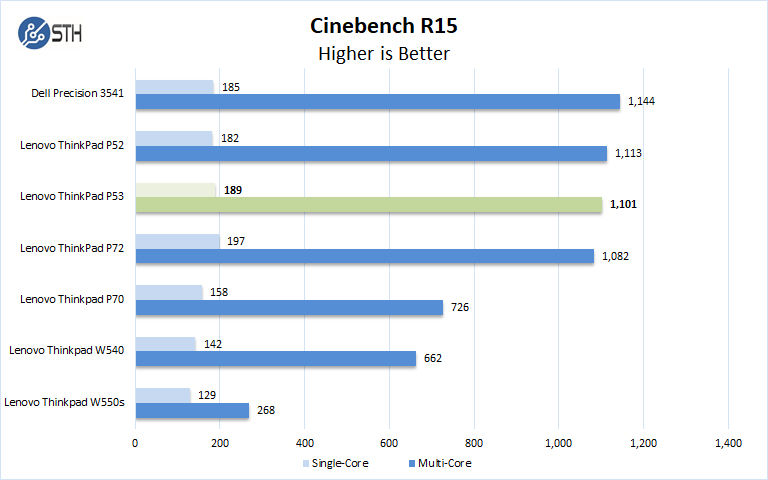 Lenovo ThinkPad P53 Cinebench R15
