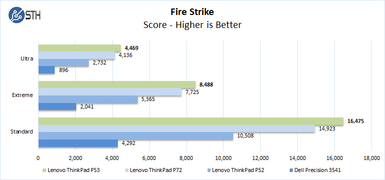 Lenovo ThinkPad P53 Fire Strike
