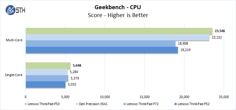 Lenovo ThinkPad P53 Geekbench CPU