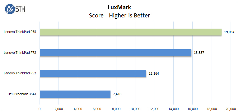 Lenovo ThinkPad P53 LuxMark