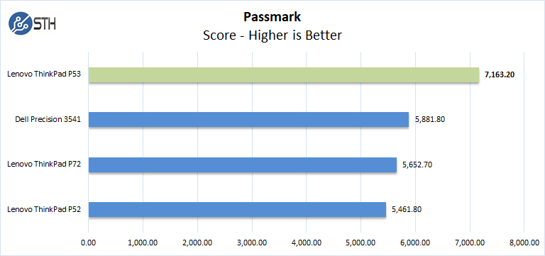 Lenovo ThinkPad P53 Passmark