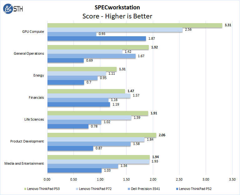 Lenovo ThinkPad P53 SPECworkstation