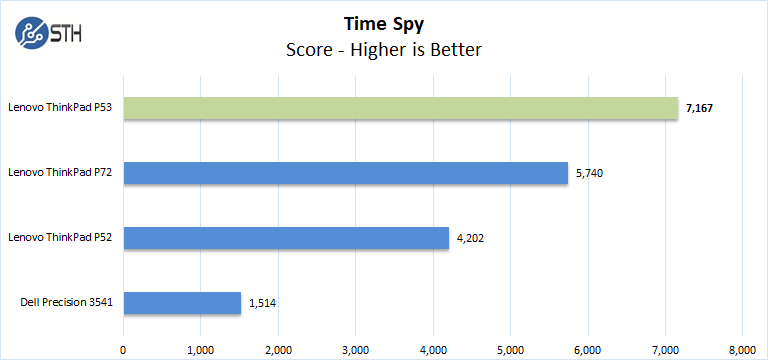 Lenovo ThinkPad P53 Time Spy
