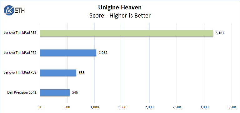 Lenovo ThinkPad P53 Unigine Heaven