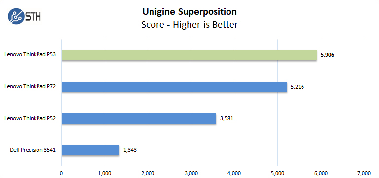 Lenovo ThinkPad P53 Unigine Superposition