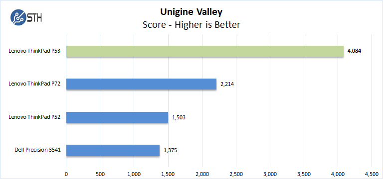 Lenovo ThinkPad P53 Unigine Valley