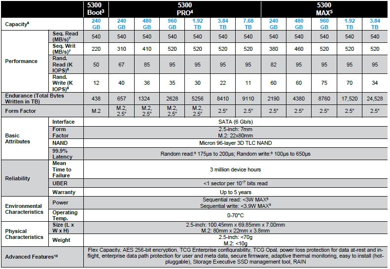 Micron 5300 Key Specs