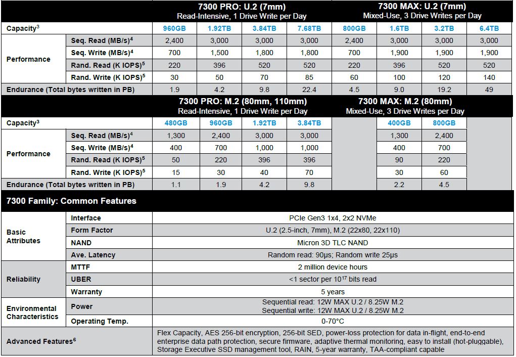 Micron 7300 Key Specs