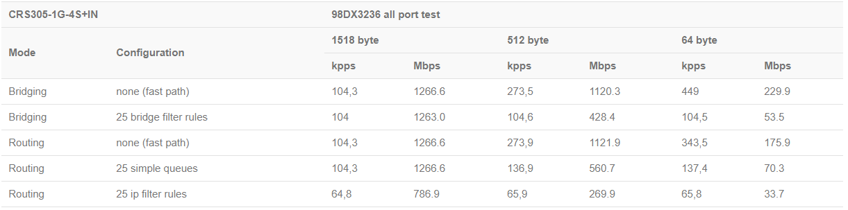 Routing Speed Results from our Review of the CRS305