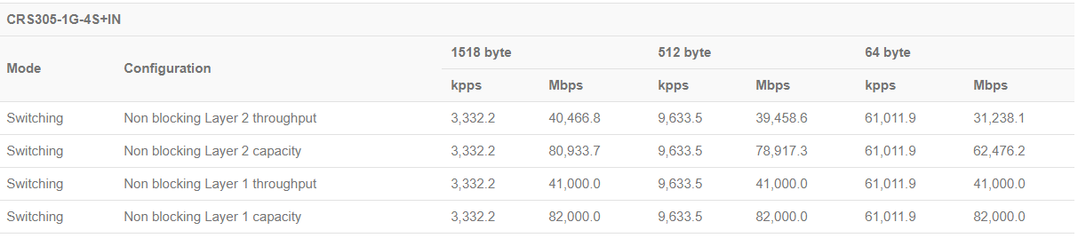 MikroTik CRS305 1G 4S IN Switching Results