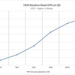 SK Hynix GOLD S31 1TB 7030 Random Read IOPS