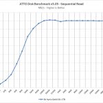 SK Hynix GOLD S31 1TB ATTO Seq Read