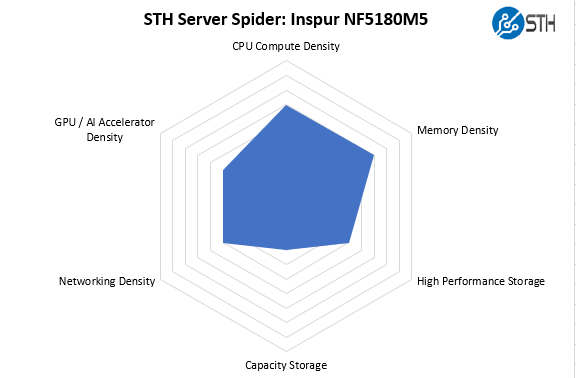 STH Server Spider Inspur NF5180M5