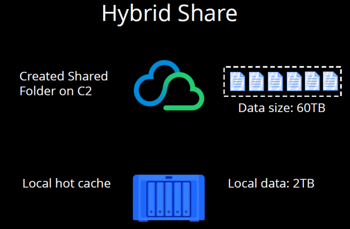 Synology Hybrid Share C2 Cache At Synology 2020