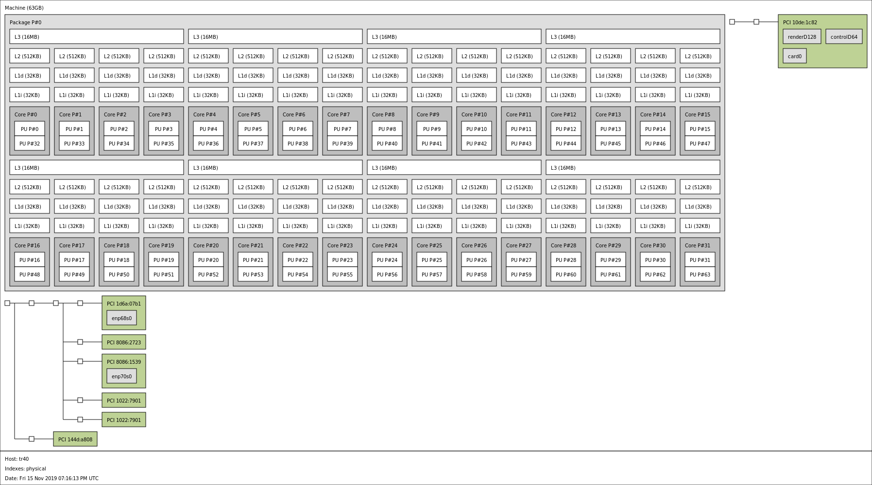 AMD Ryzen Threadripper 3970X Topology