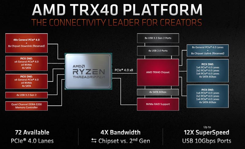 AMD TRX40 Platform