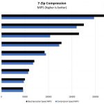 AMD Threadripper 3960X 7zip Compression Benchmark