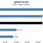 AMD Threadripper 3960X AIDA64 CPU AES