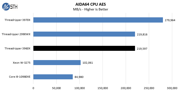 AMD Threadripper 3960X AIDA64 CPU AES