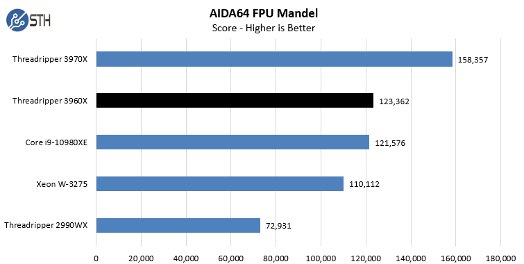 AMD Threadripper 3960X AIDA64 CPU FPU Mandel