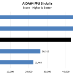 AMD Threadripper 3960X AIDA64 CPU FPU SinJulia