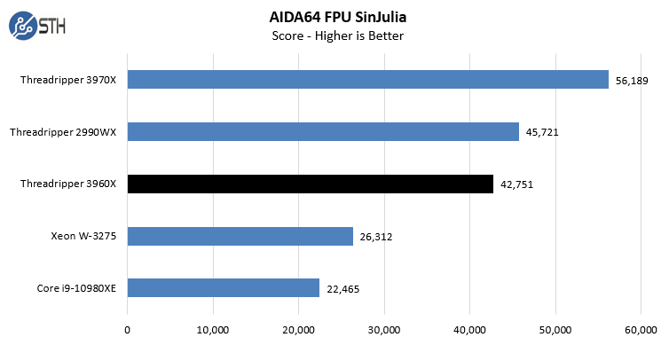 AMD Threadripper 3960X AIDA64 CPU FPU SinJulia