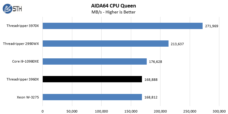 AMD Threadripper 3960X AIDA64 CPU Queen