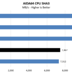 AMD Threadripper 3960X AIDA64 CPU SHA3
