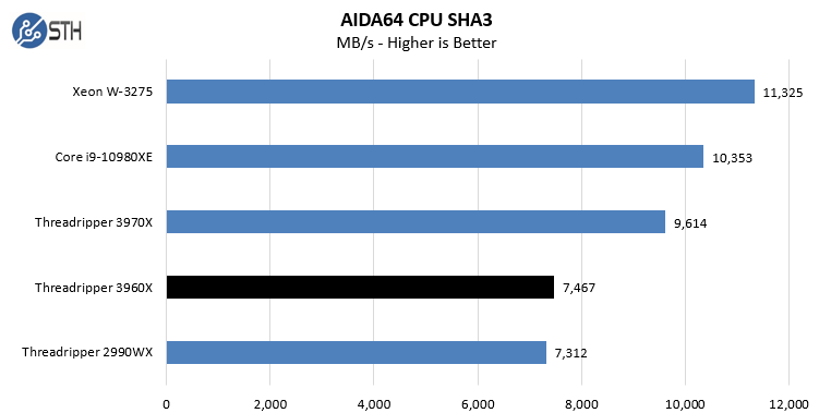 AMD Threadripper 3960X AIDA64 CPU SHA3