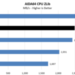 AMD Threadripper 3960X AIDA64 CPU ZLib