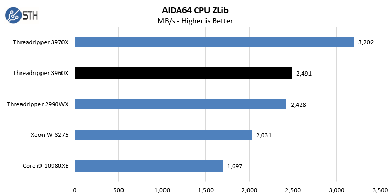 AMD Threadripper 3960X AIDA64 CPU ZLib