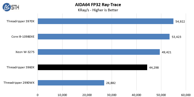 AMD Threadripper 3960X AIDA64 FP32 Ray Trace