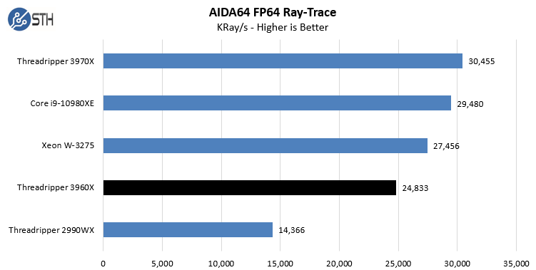 AMD Threadripper 3960X AIDA64 FP64 Ray Trace