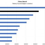 AMD Threadripper 3960X Chess Benchmark