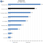 AMD Threadripper 3960X Cinebench R15