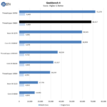 AMD Threadripper 3960X Geekbench 4