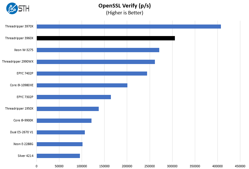 AMD Threadripper 3960X OpenSSL Verify Benchmark