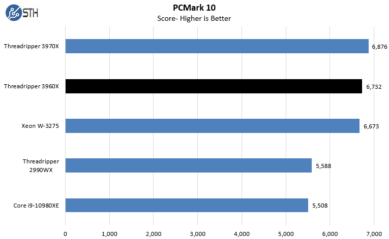 AMD Threadripper 3960X PCMark 10
